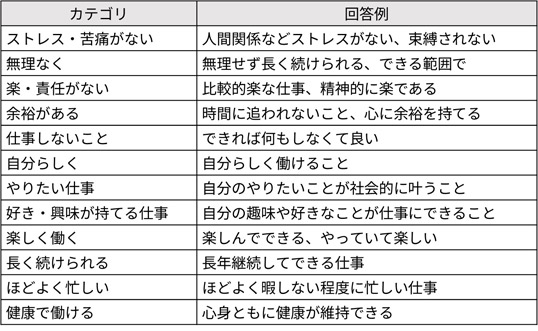 図表２　「自分にとって良い仕事」に特徴的な回答