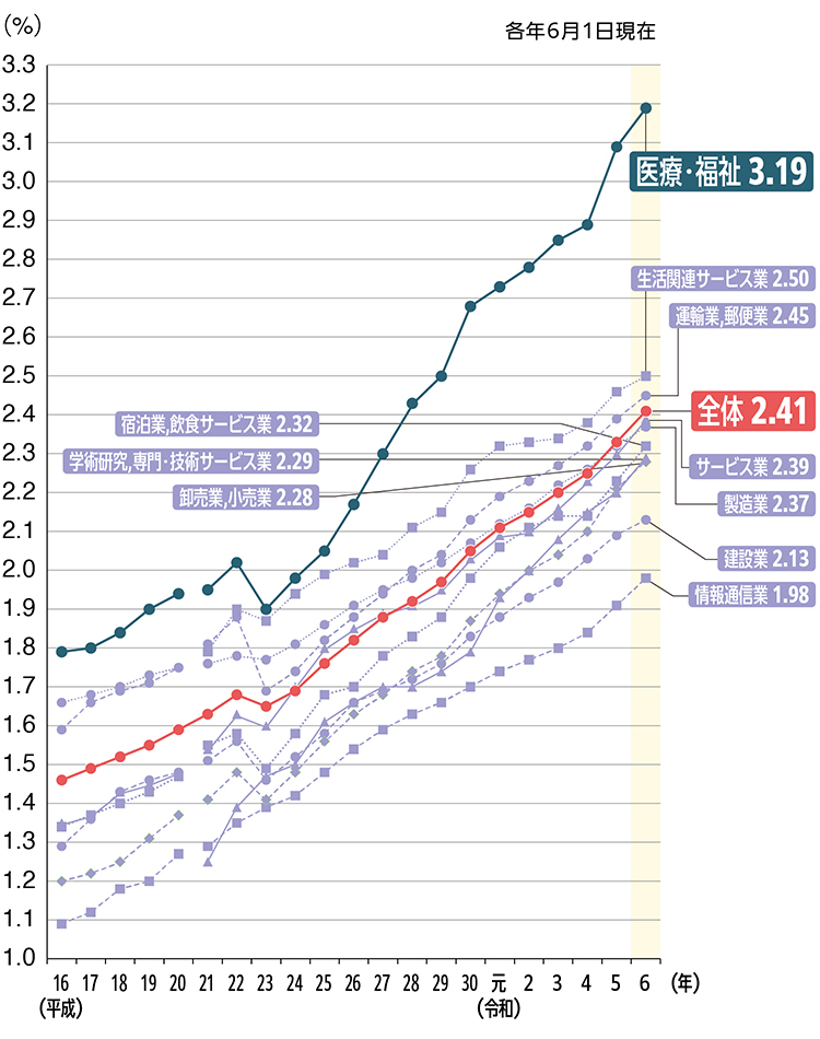 産業別実雇用率の推移