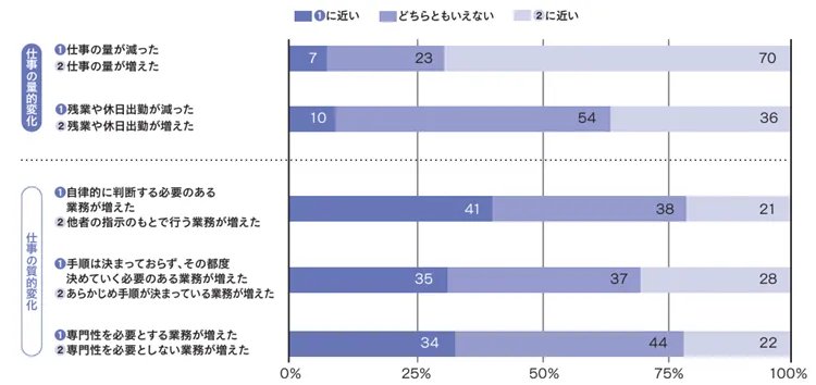 同僚が働き方を調整していることによる、周囲グループの仕事の変化