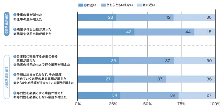 育児・介護が始まる前と比べた本人グループの仕事の変化
