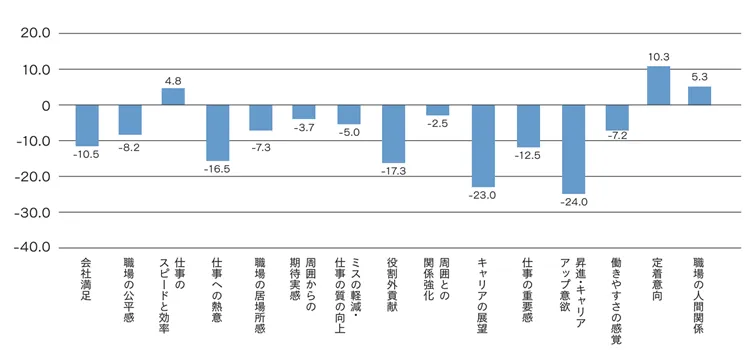 育児や介護開始前と比べた、本人グループの仕事に対する態度変容