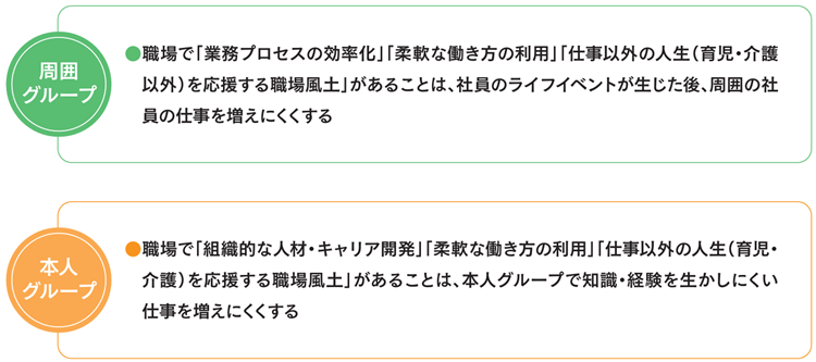4つの取り組み領域と周囲・本人の仕事の変化の関係