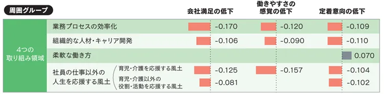 企業の4つの取り組み領域と、周囲グループの仕事意識低下への影響