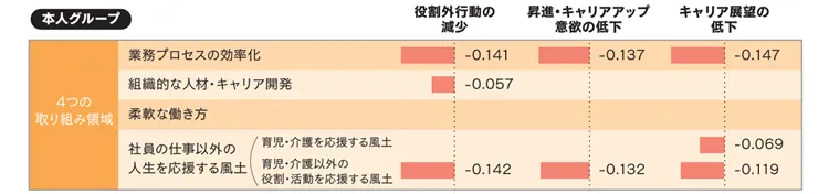 企業の4つの取り組み領域と、本人グループの仕事意識低下への影響