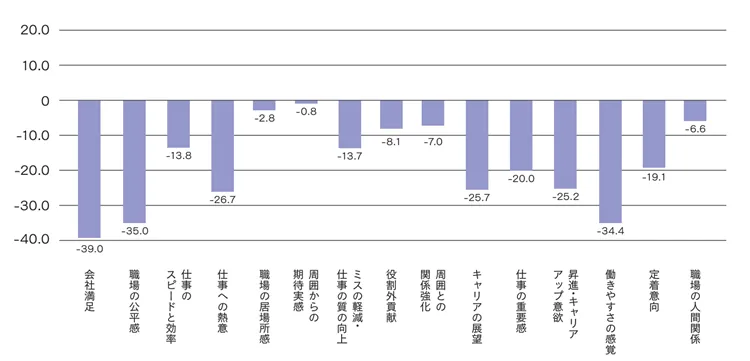 同僚が働き方を調整していることによる、周囲グループの仕事に対する態度変容