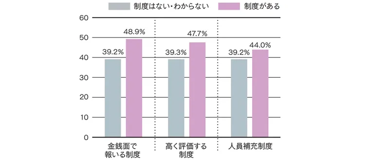 仕事に満足している人の割合（％）（ライフイベント中の社員と一緒に働く「周囲の社員」）