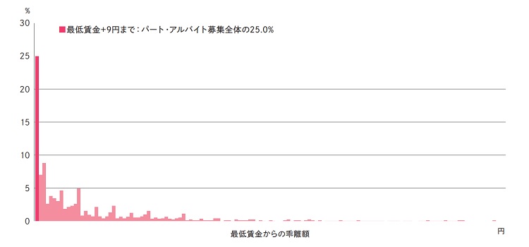 図表2 　パート・アルバイトの募集賃金の分布