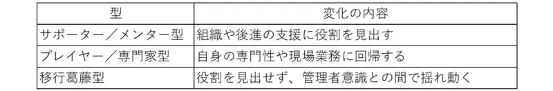 ポストオフ後のアイデンティティ変化の３つの型