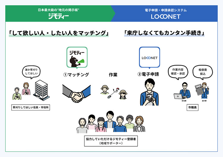 LOCONET