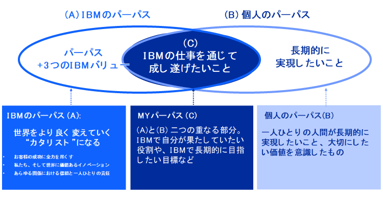 継続的な学びの文化を醸成する数々の構造化された施策