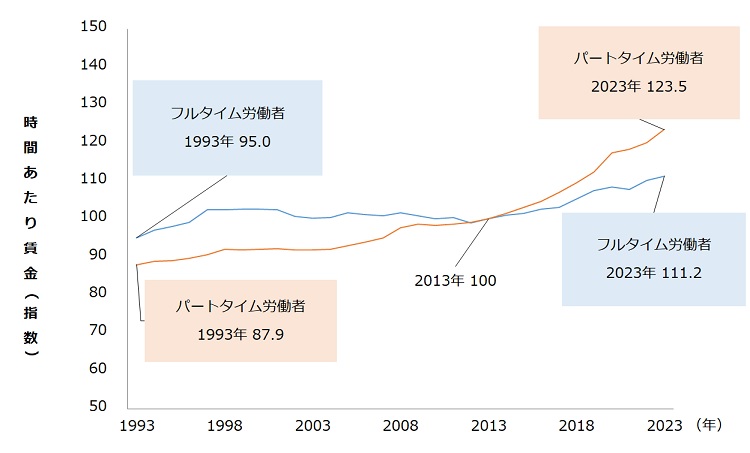 図表1 　時間あたり賃金の推移