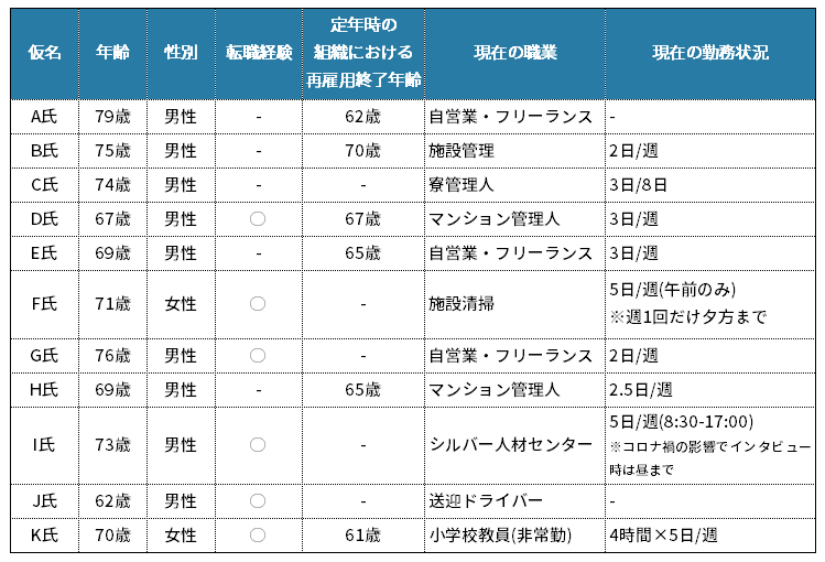調査対象者の概要