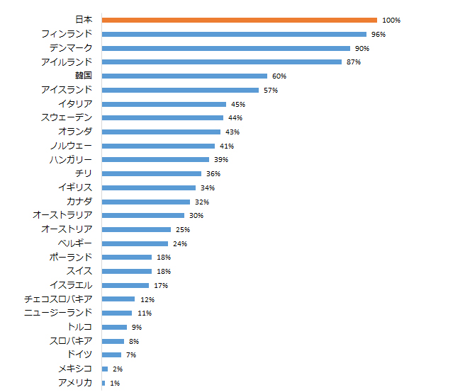 仕事創出に対する首都圏の割合