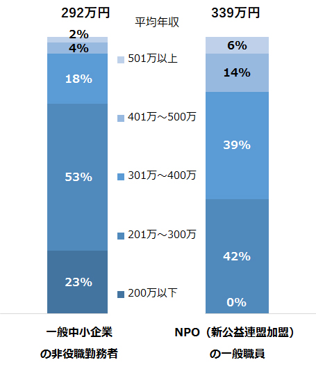 NPOと中小企業の年齢比較