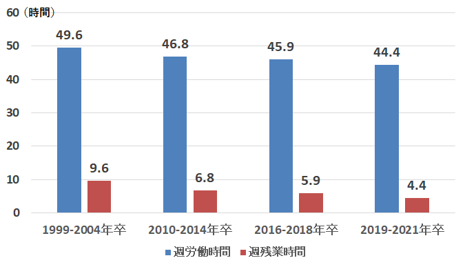 図表1　新入社員期（入職1年目）の週労働時間