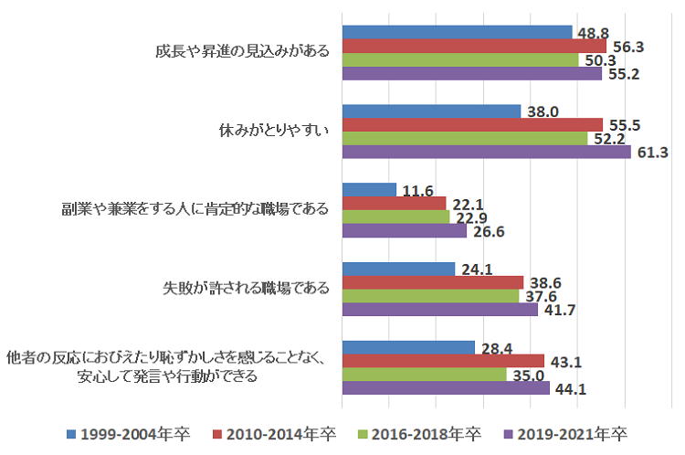 図表４　新入社員期の職場の状態（あてはまる計）