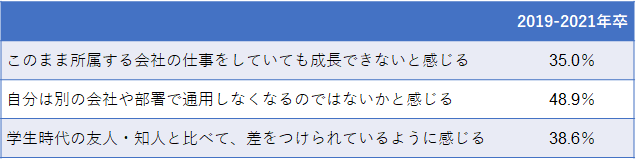 図表８　現在の職業生活における状況