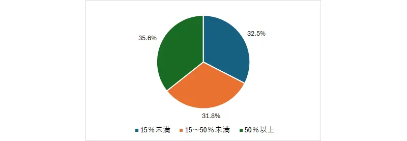 図表2　分類別に見た回答者の分布