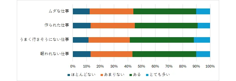 図表3　「無意味な仕事」4タイプの経験頻度（4件法）の分布