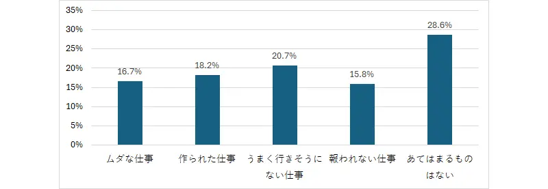 図表4　特に多い「無意味な仕事」別に見た回答者の分布