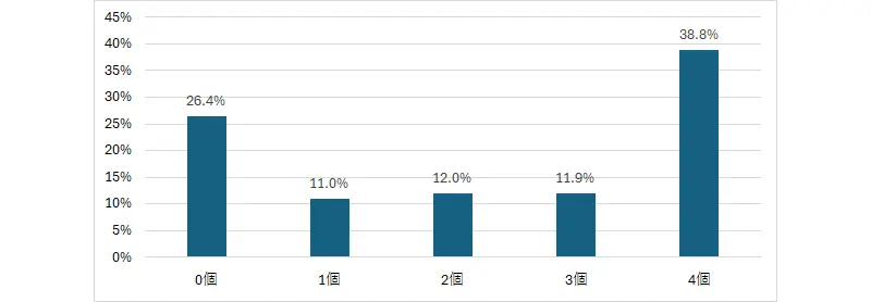 図表5　経験している「無意味な仕事」タイプ合計別に見た回答者の分布