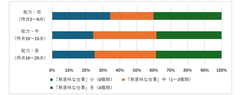 図表5　「全体把握・概念化の思考様式（能力）」&times;「無意味な仕事」（１）