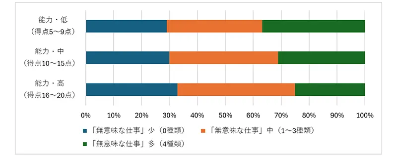 図表6　「全体把握・概念化の思考様式（能力）」&times;「無意味な仕事」（２）：組織改革をしている企業