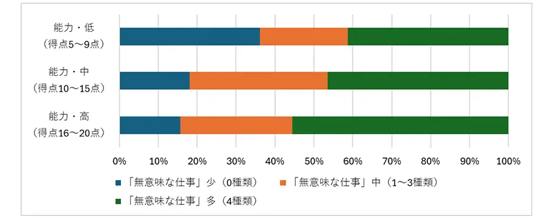 図表6　「全体把握・概念化の思考様式（能力）」&times;「無意味な仕事」（２）：組織改革をしていない企業