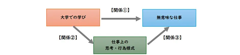 図表2　分析枠組み