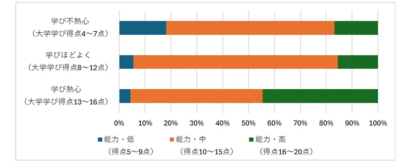 図表4　「大学での学び」&times;「全体把握・概念化の思考様式（能力）」