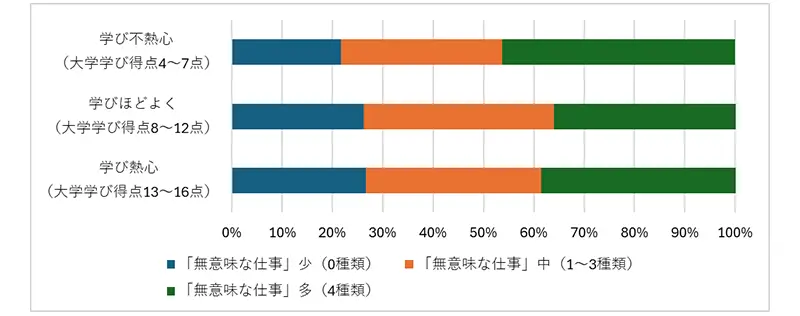 図表3　「大学での学び」&times;「無意味な仕事」