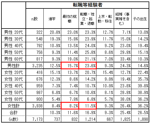 図表２　人生に最も影響があった意思決定（転職に関する意思決定の経験者に限る）