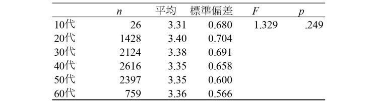図表3　年代による知的謙虚さの差