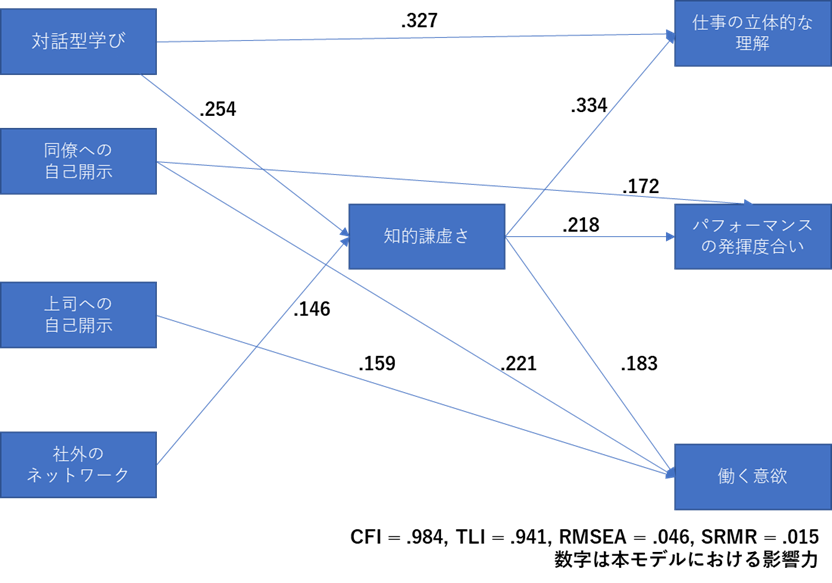 図表６：知的謙虚さの効果