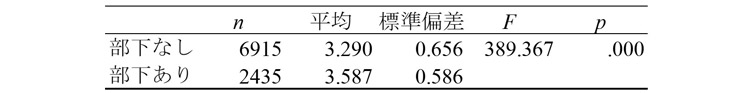 図表4　部下の有無による知的謙虚さの差