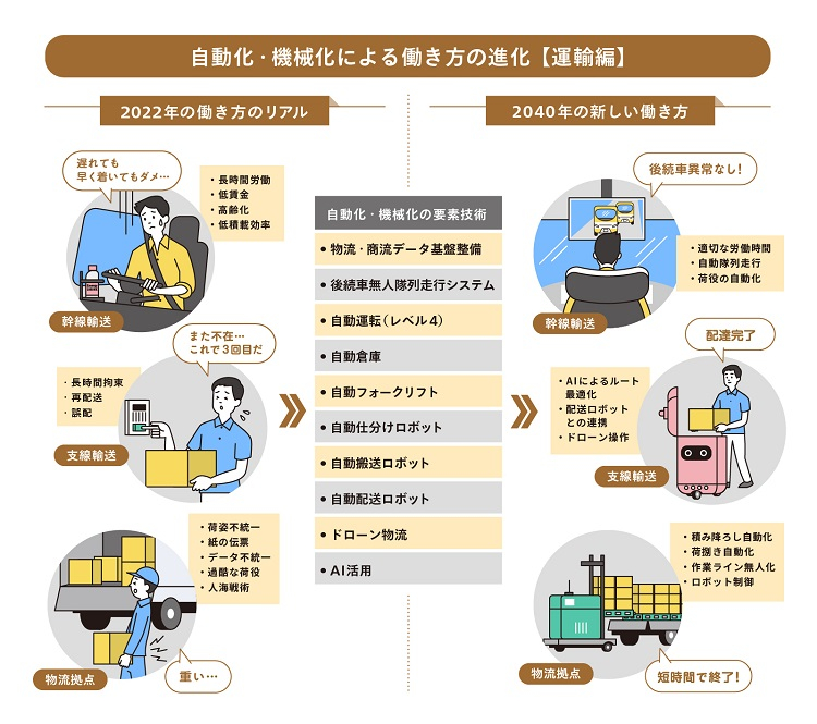 自動化・機械化による働き方の進化