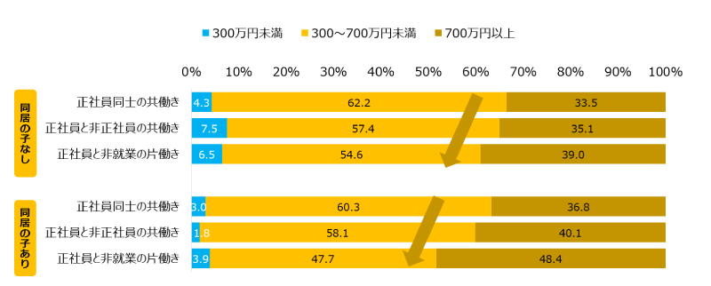 図表3　40代有配偶男性の本人収入分布