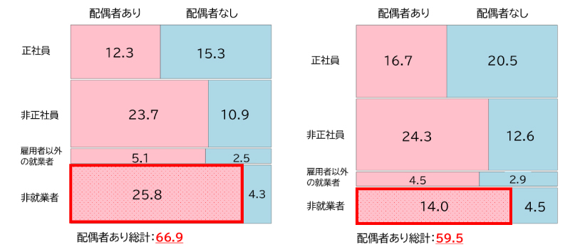 図表4 就業形態(列)×配偶者有無(横)のモザイク図(左:2015年/右:2024年)