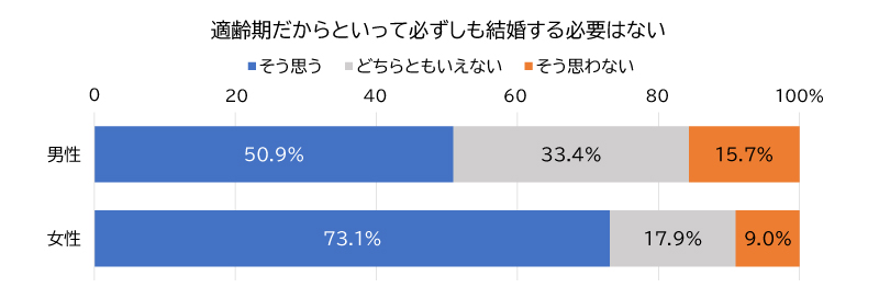 図表2 結婚の必要性に関する社会規範への賛否