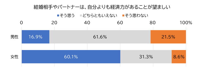 図表3 結婚した後の稼得役割に関する社会規範への賛否