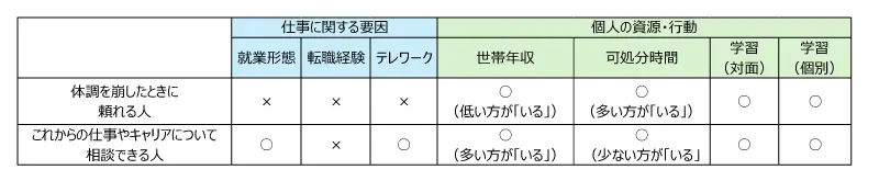 図表3 男性単身者における「頼れる人」「相談相手」の有無と関連要因