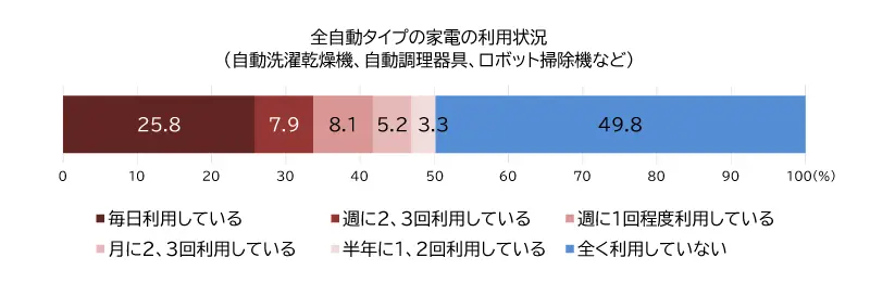 図1 自動家電の利用状況