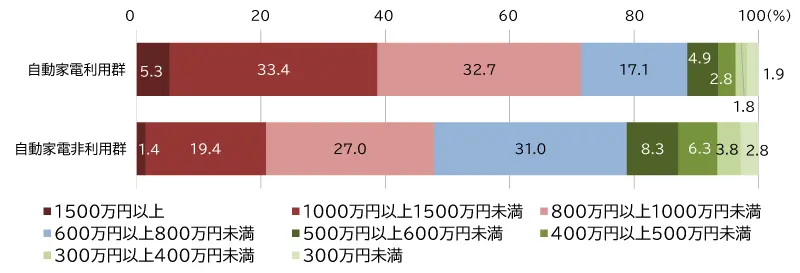 図2 世帯年収別 自動家電利用割合
