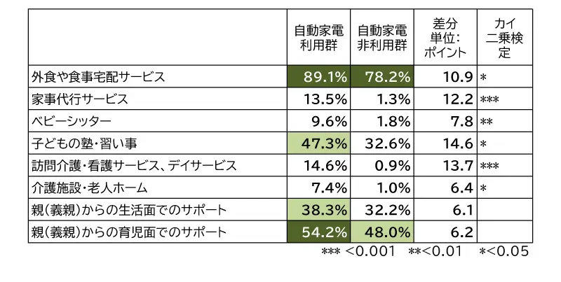 図3 自動家電利用有無別 外部サービス、各種サポートの利用率