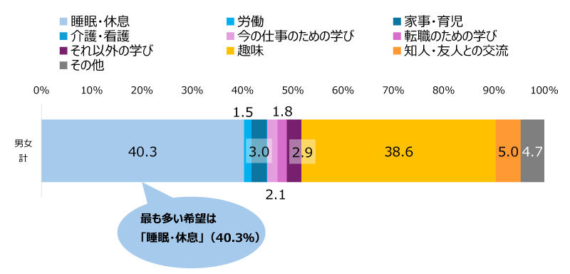 図表1 週にあと3〜5時間、自由な時間が増えたら使いたいこと