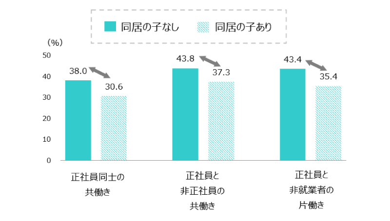 図表3 「趣味」を挙げた人の割合(配偶者のいる人、夫婦の主要な働き方別)