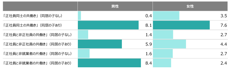図表4 夫婦の主要な働き方別・「家事・育児」を希望する人の割合