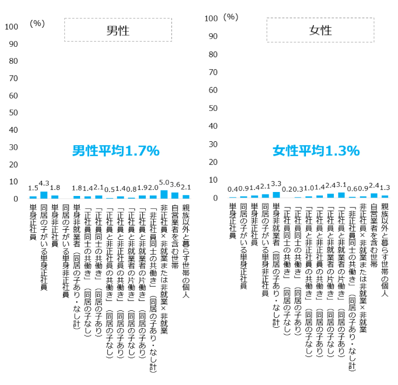 図表5 「家族」と「働く」の類型別・「労働」を挙げた人の割合