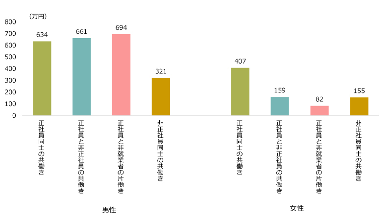 図表１　有配偶者の本人年収（2024年）