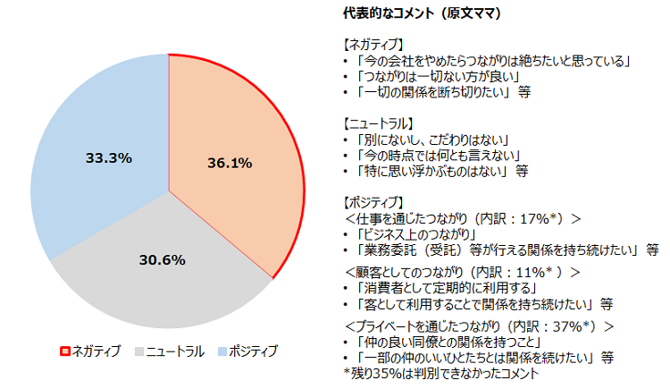 図表３　現在所属する会社・団体を退出したと仮定した場合の展望（コメント）